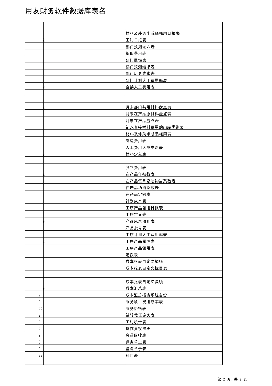 用友数据库表名T6U8数据库表结构_第2页
