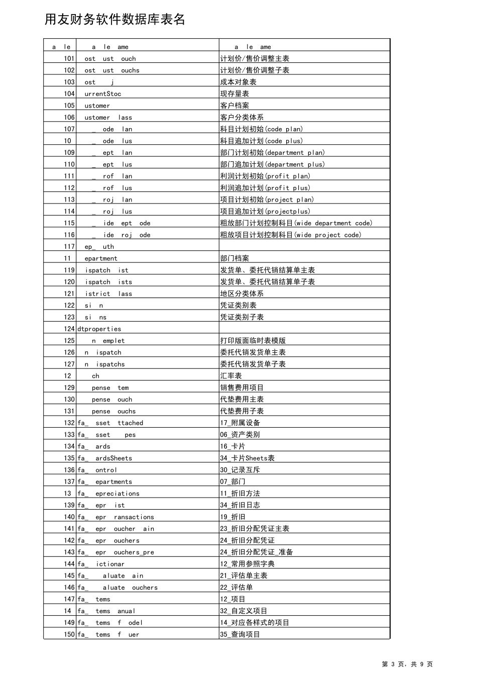 用友数据库表名T6U8数据库表结构_第3页