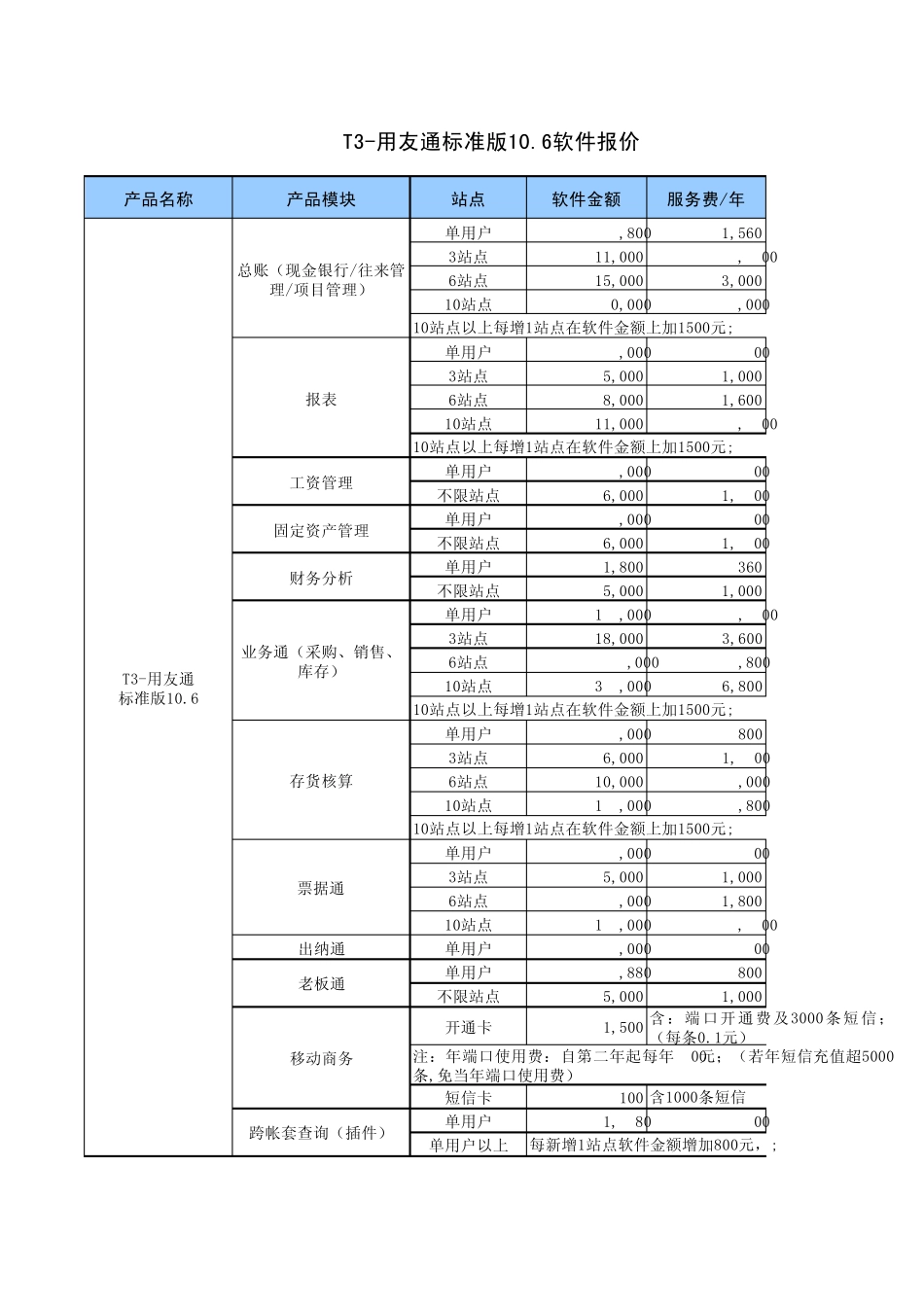 用友畅捷通软件全系列产品报价表(20100808)_第1页