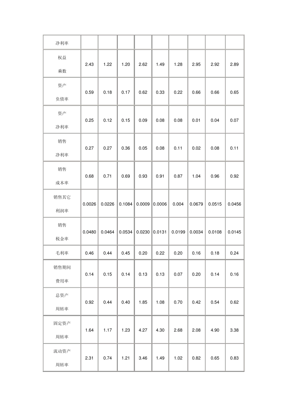 用杜邦体系分析公司的盈利状况_第3页