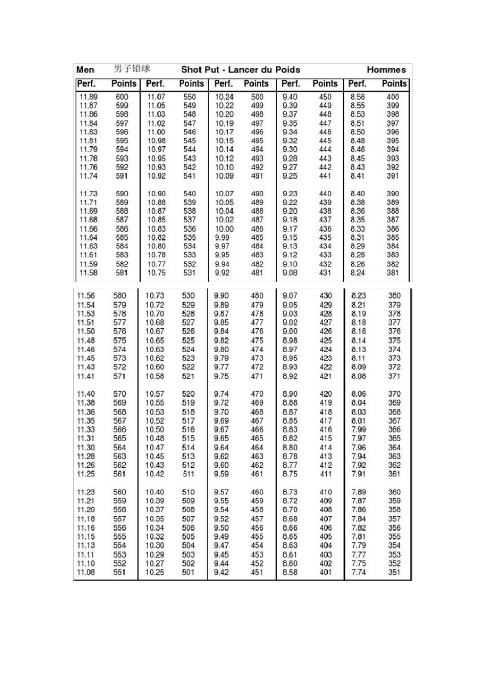田径全能运动评分表_第3页