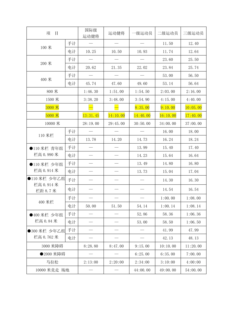 田径运动员国家等级标准最新版_第3页