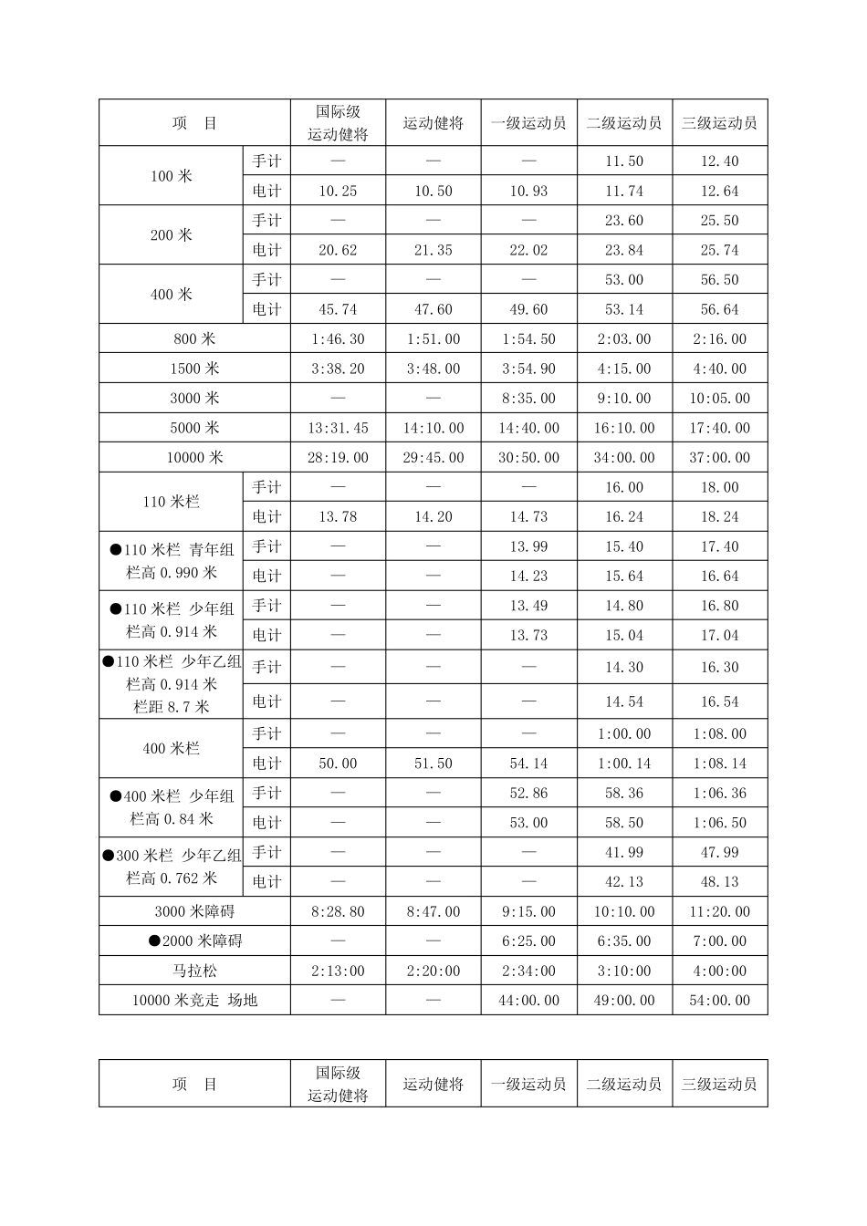 田径运动员等级标准201403_第3页