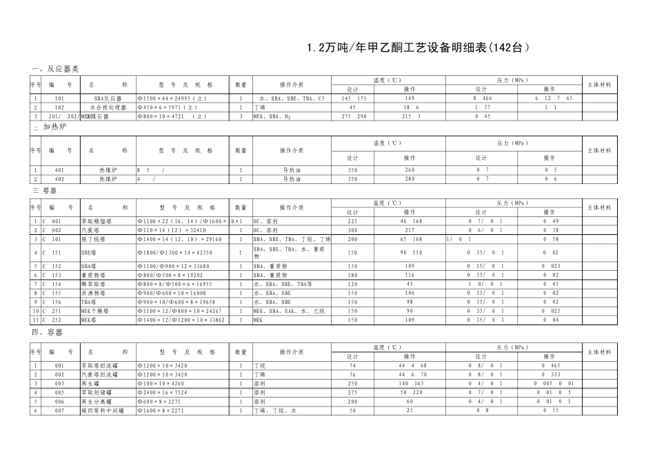 甲乙酮工艺设备台帐(20110402)_第1页
