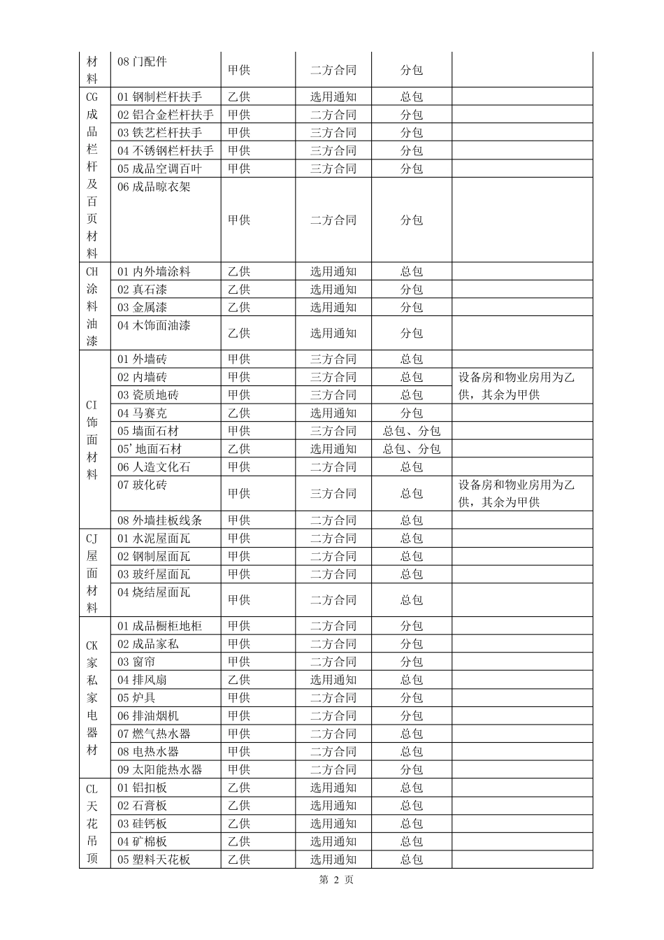 甲供及认质认价材料清单_第2页