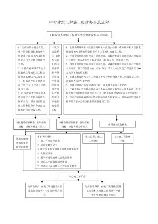甲方建设工程施工报建报批流程和所有涉及表格