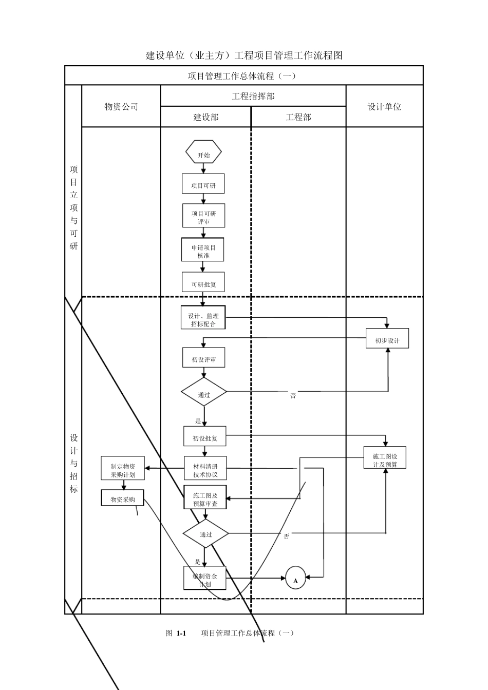 甲方项目管理流程图_第1页