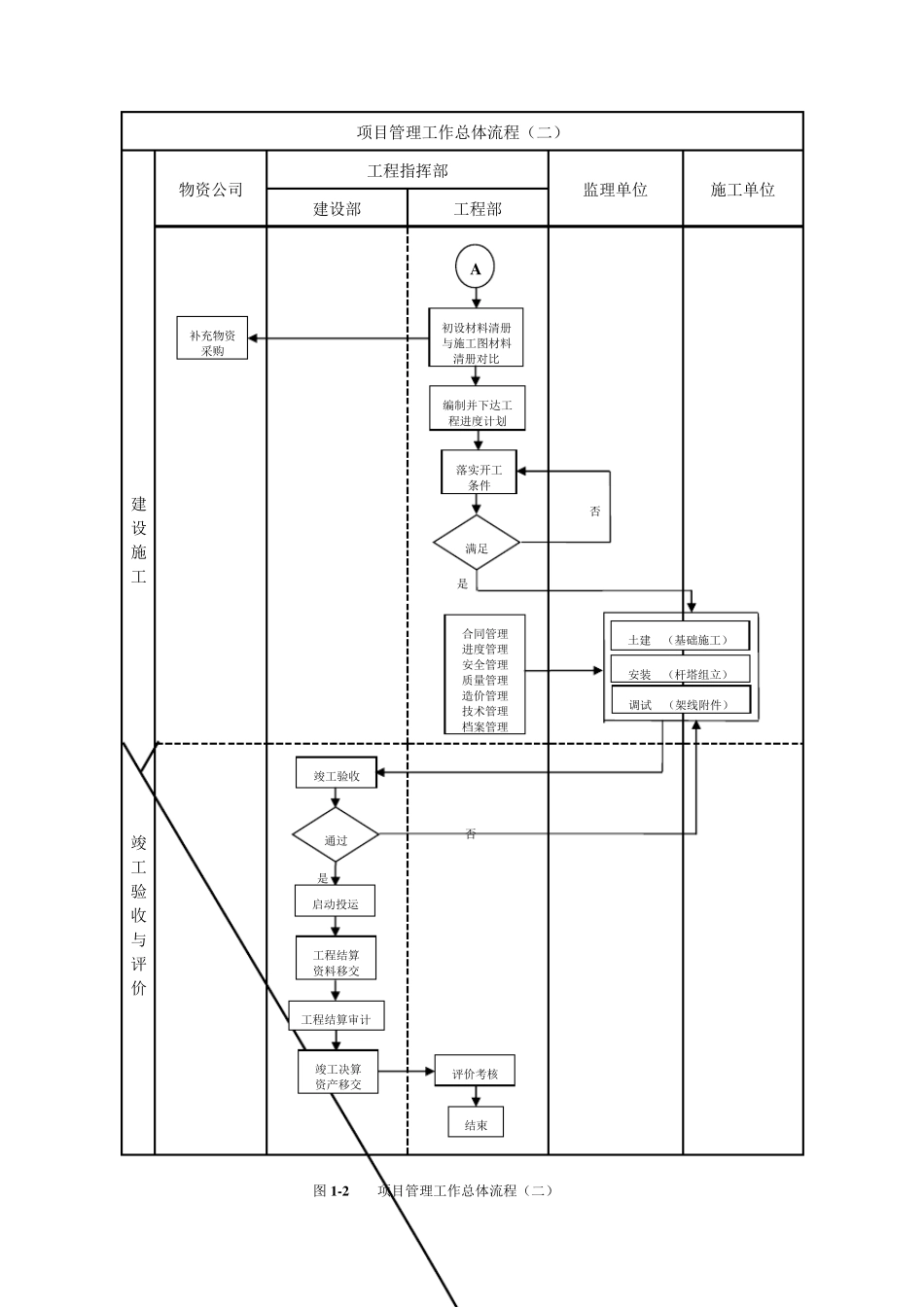 甲方项目管理流程图_第2页