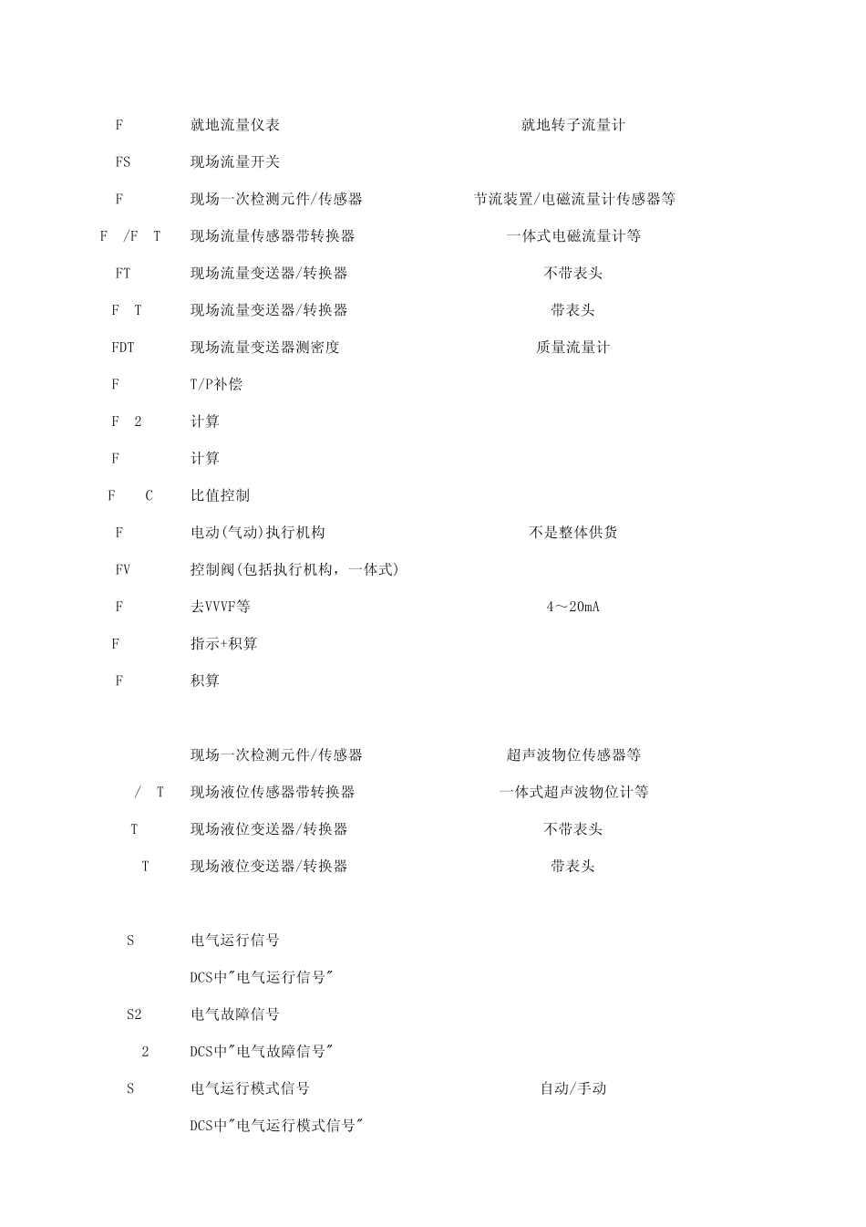 甲级石化设计院自控专业的仪表位号规定_第3页
