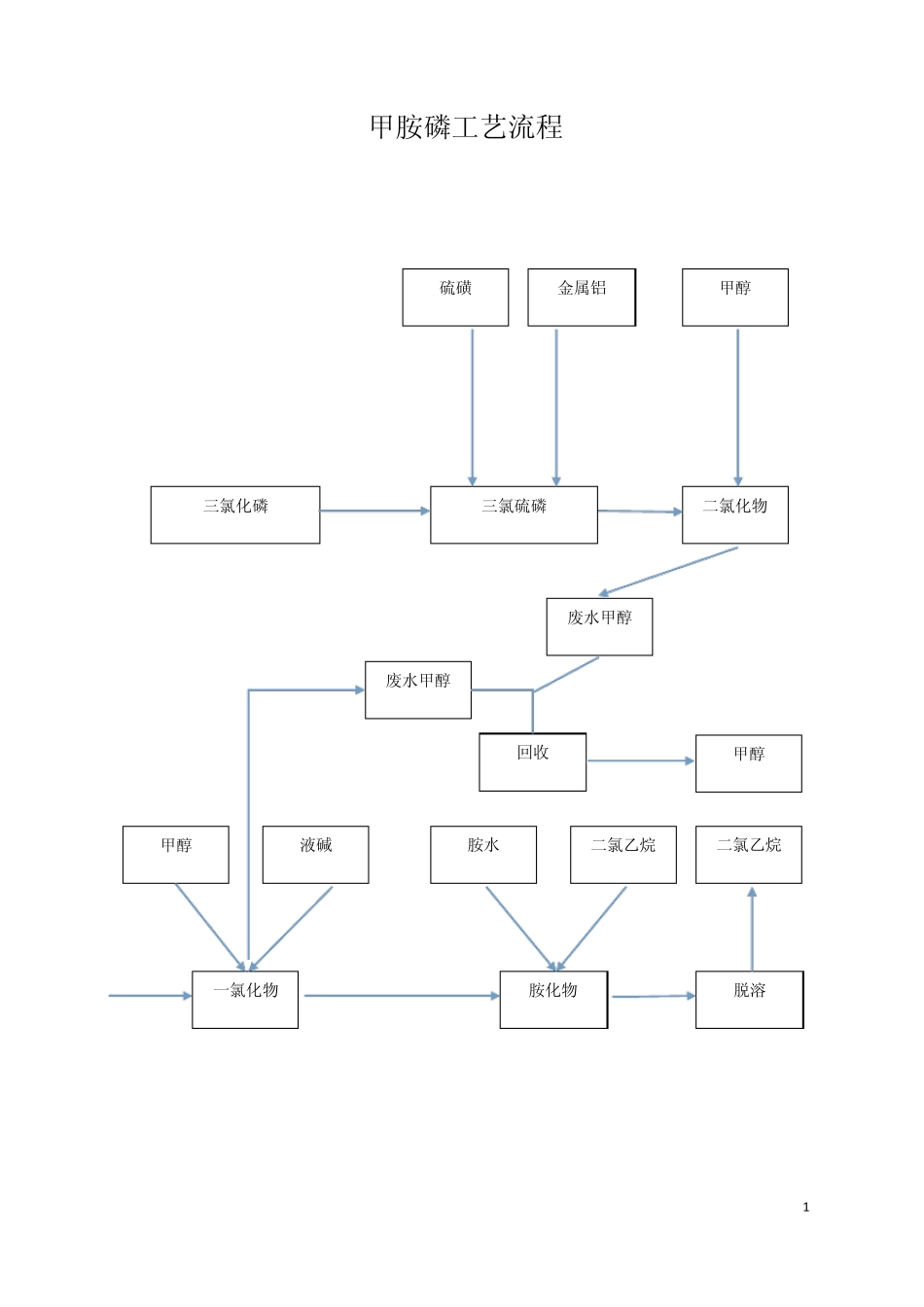 甲胺磷工艺操作规程_第1页