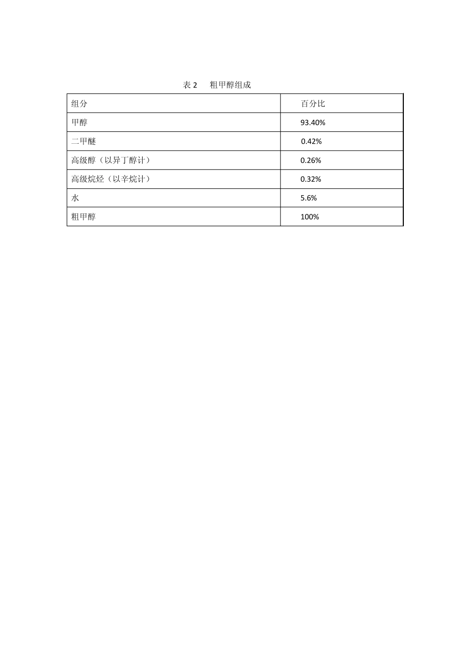 甲醇气化工艺设计_第2页
