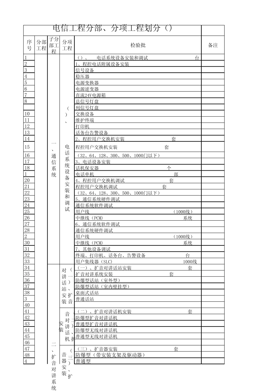 电信工程(陕西科源),分部及分项工程及检验批的划分_第1页