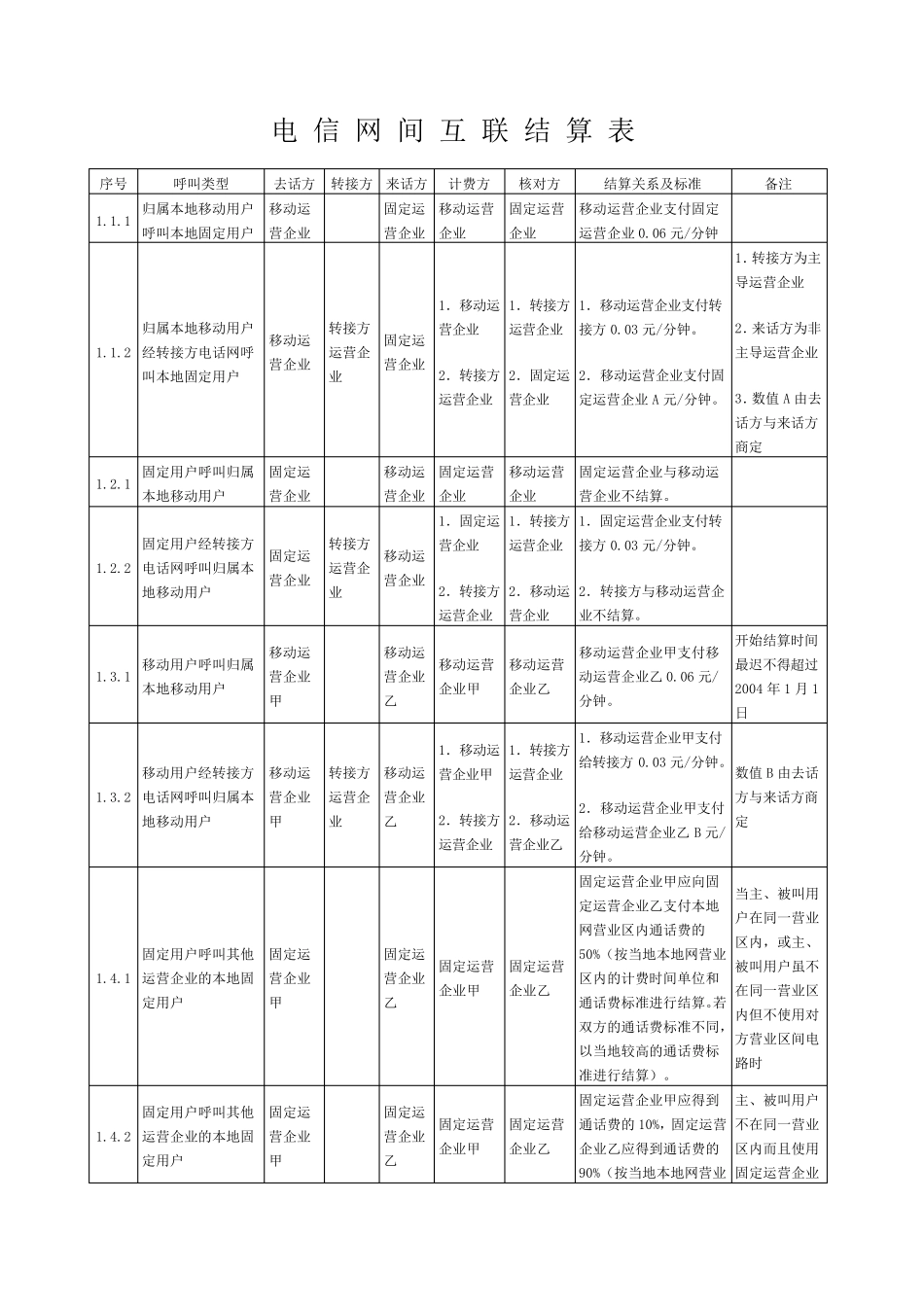 电信网间互联结算表_第1页