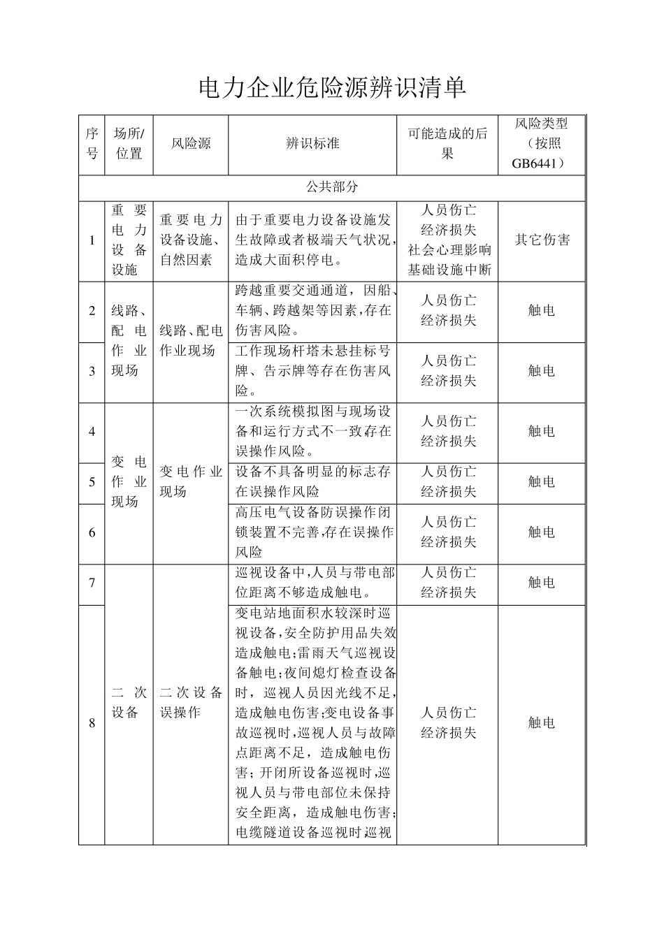 电力企业危险源辨识清单_第1页
