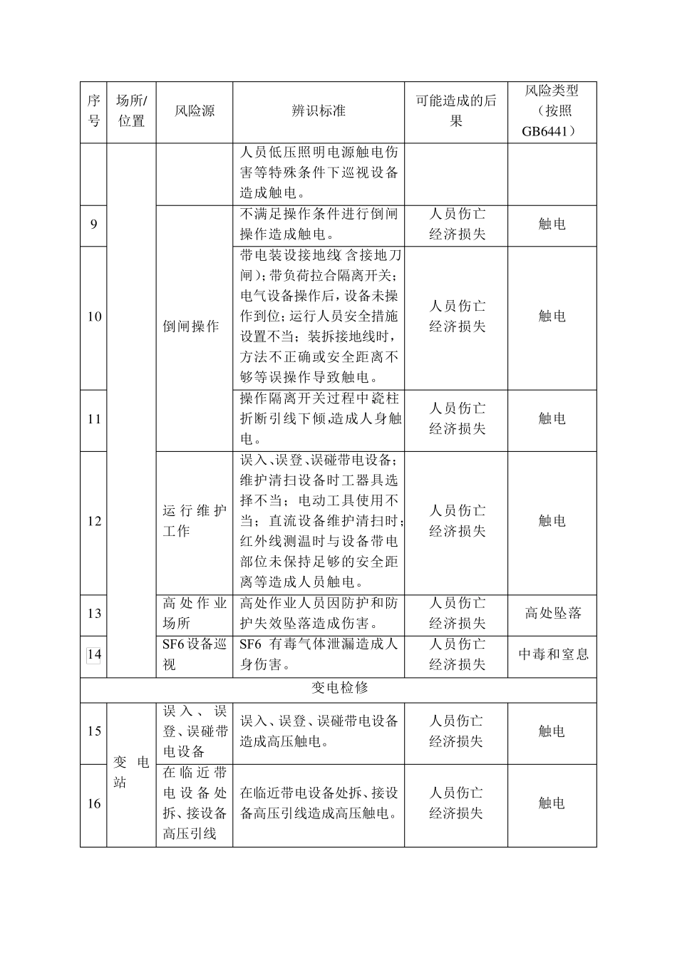 电力企业危险源辨识清单_第2页