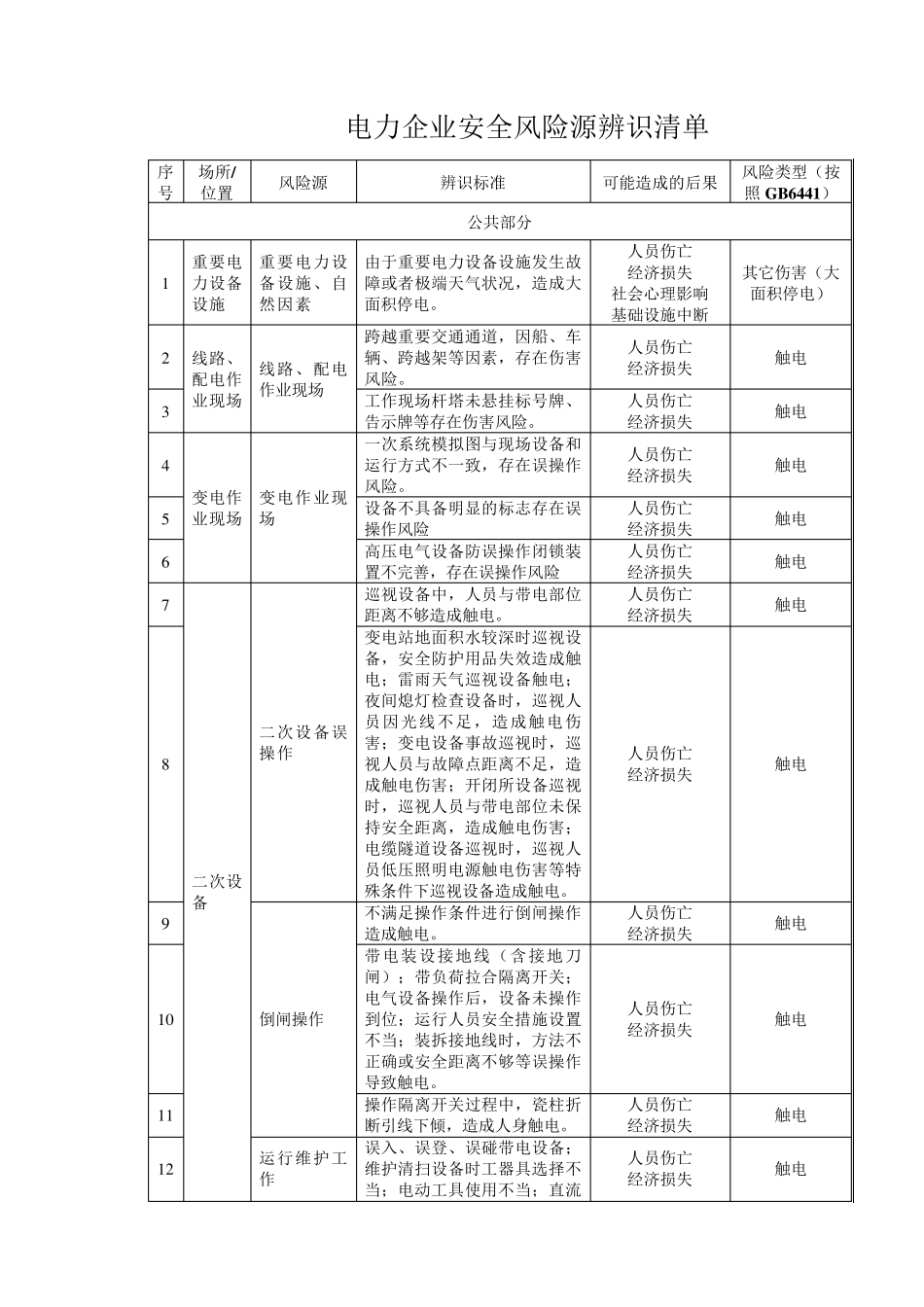 电力企业安全风险源辨识清单_第1页