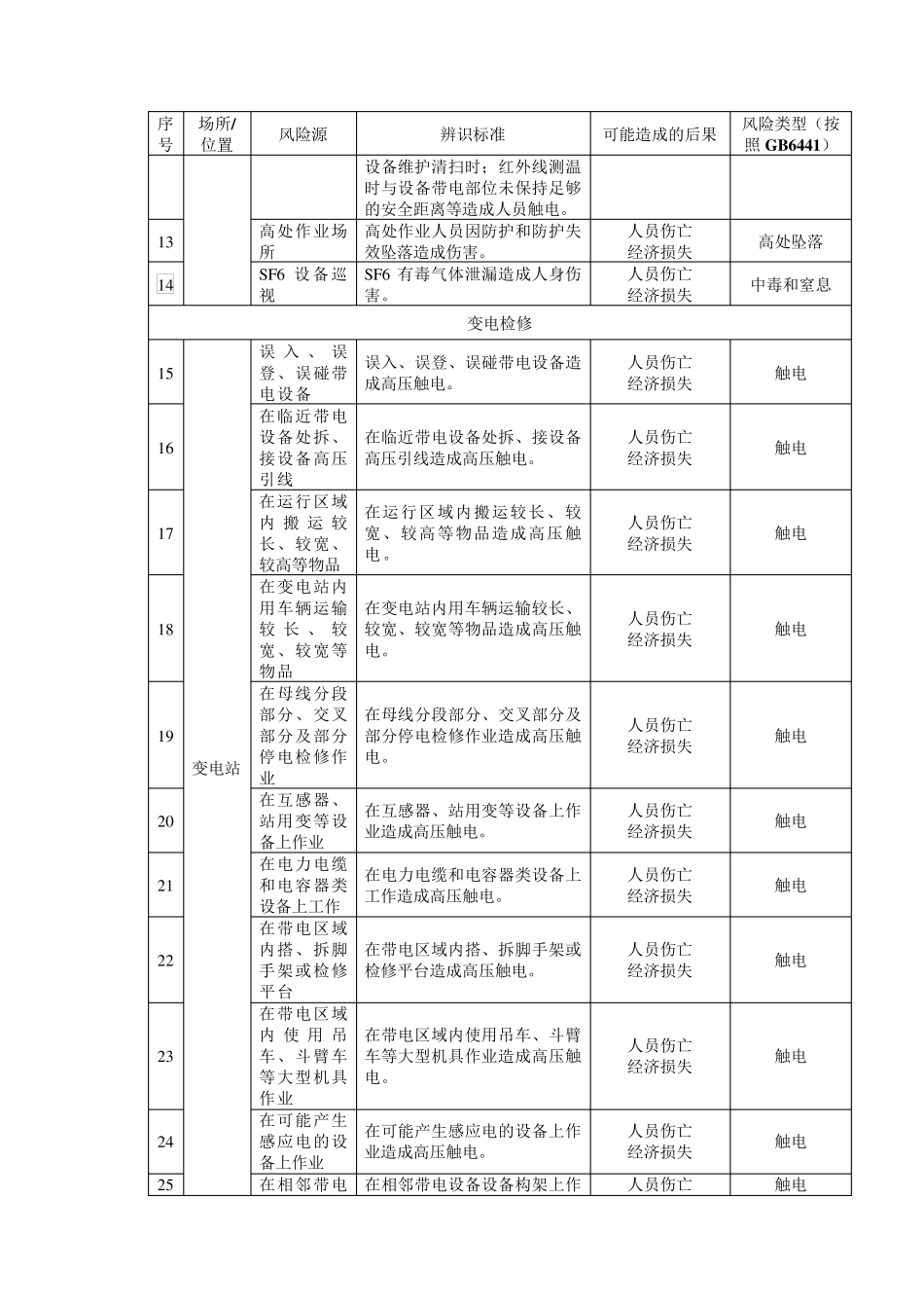 电力企业安全风险源辨识清单_第2页