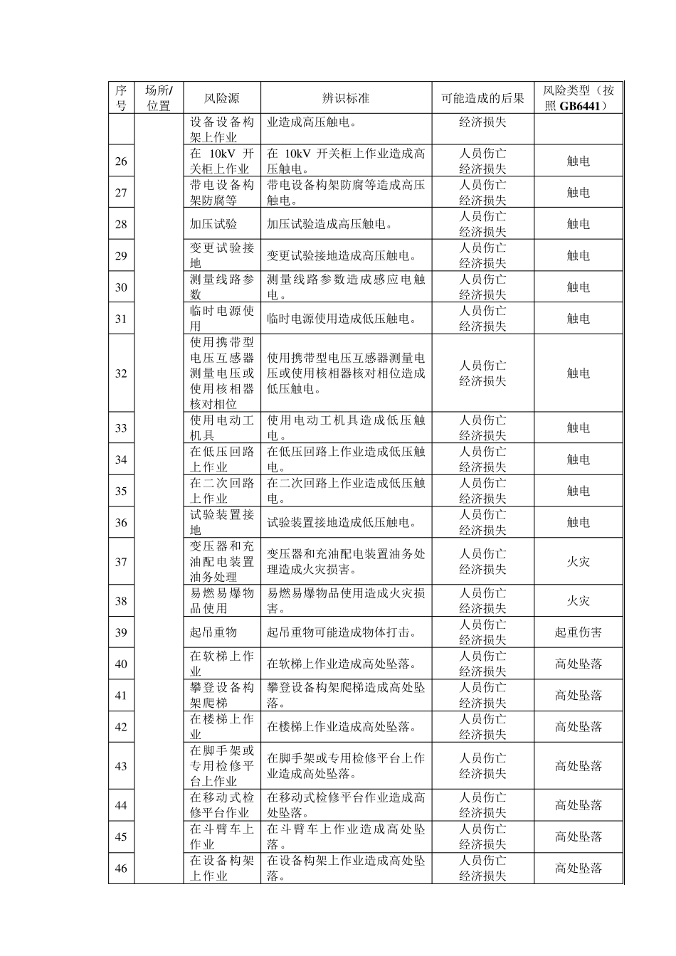 电力企业安全风险源辨识清单_第3页