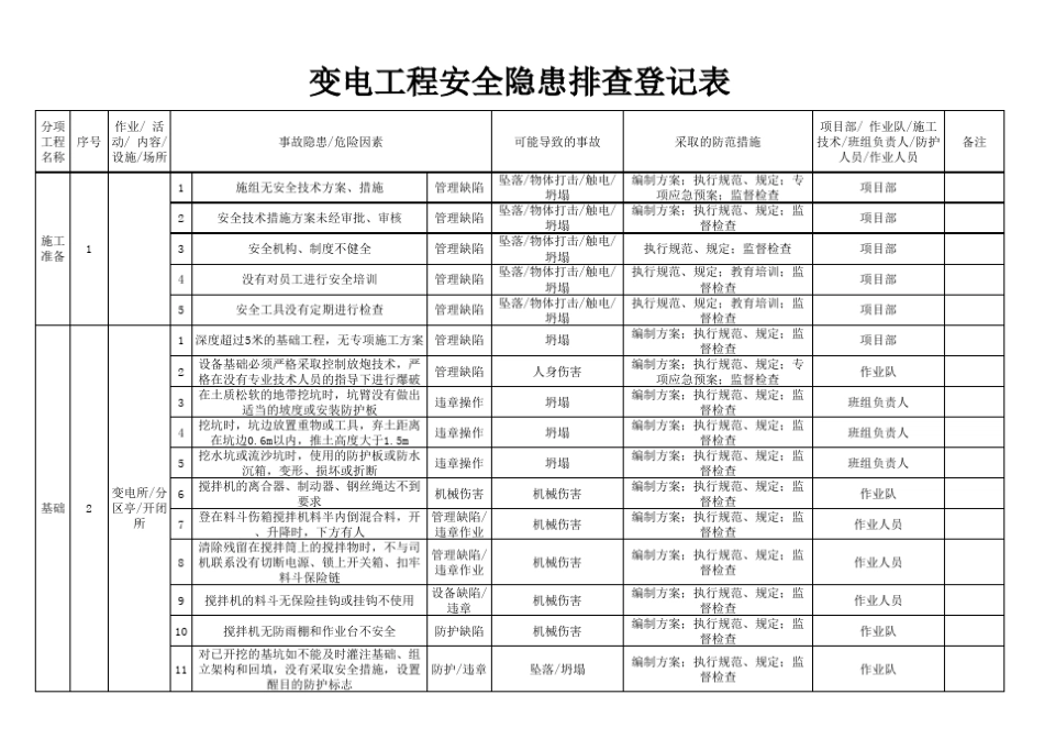 电力变电安全隐患排查及防范表_第1页