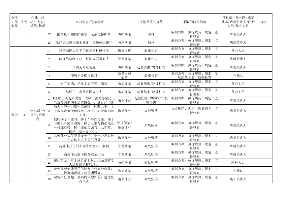 电力变电安全隐患排查及防范表_第2页