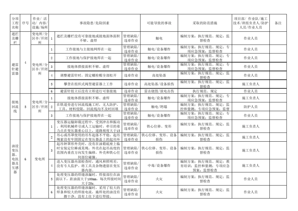 电力变电安全隐患排查及防范表_第3页