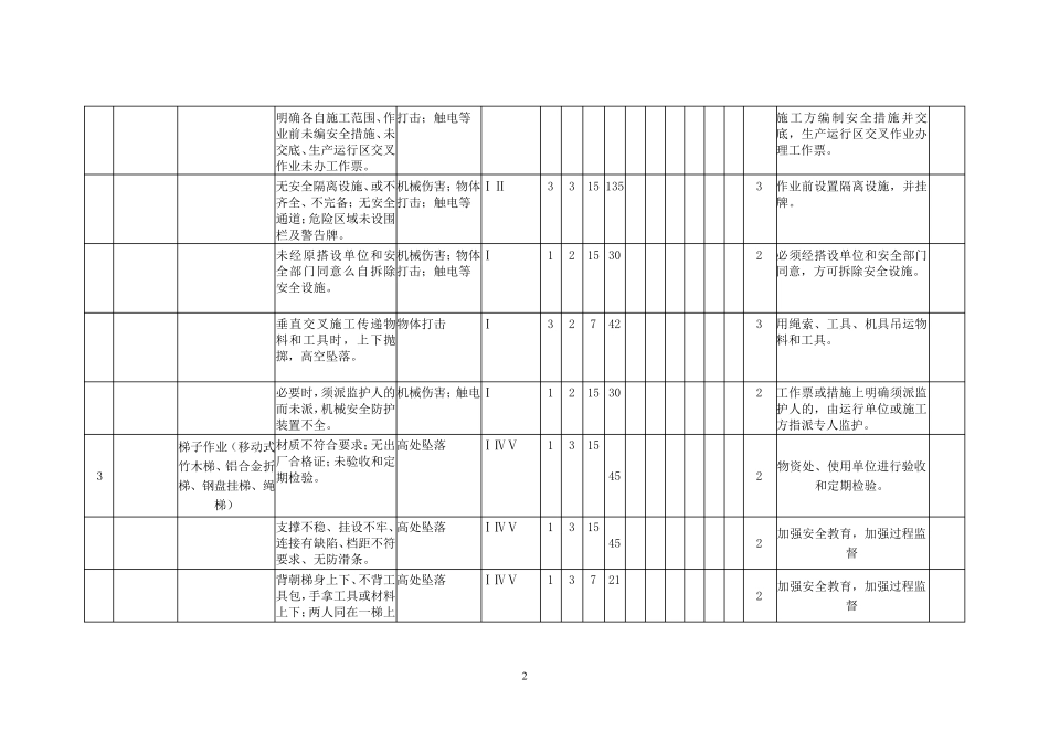 电力土建工程危险源和环境因素清单.._第2页