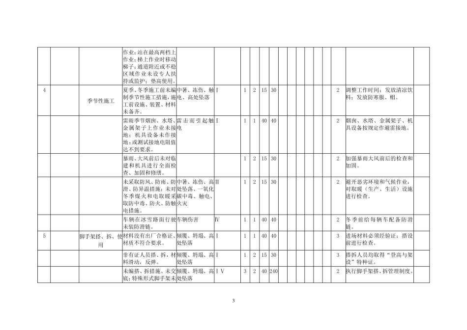 电力土建工程危险源和环境因素清单.._第3页