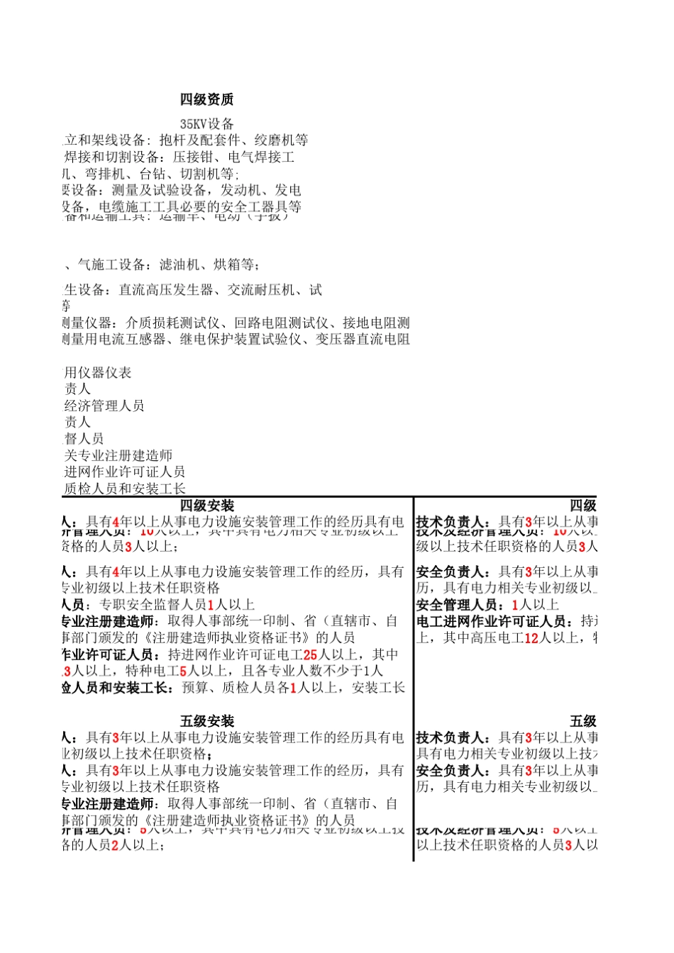 电力安装资质要求_第3页
