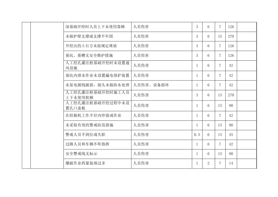 电力工程危险源辨识清单_第3页