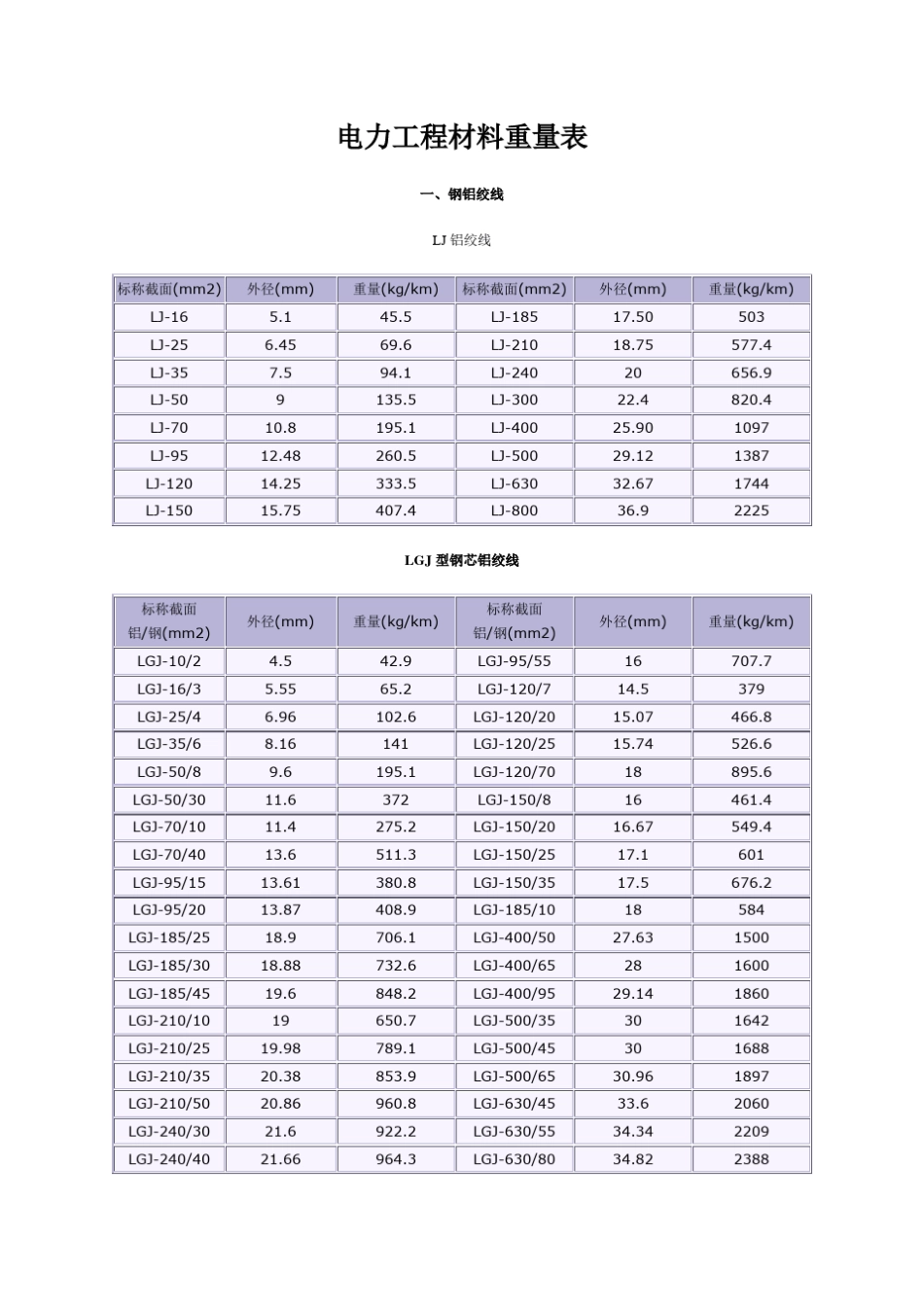 电力工程材料重量一览表_第1页