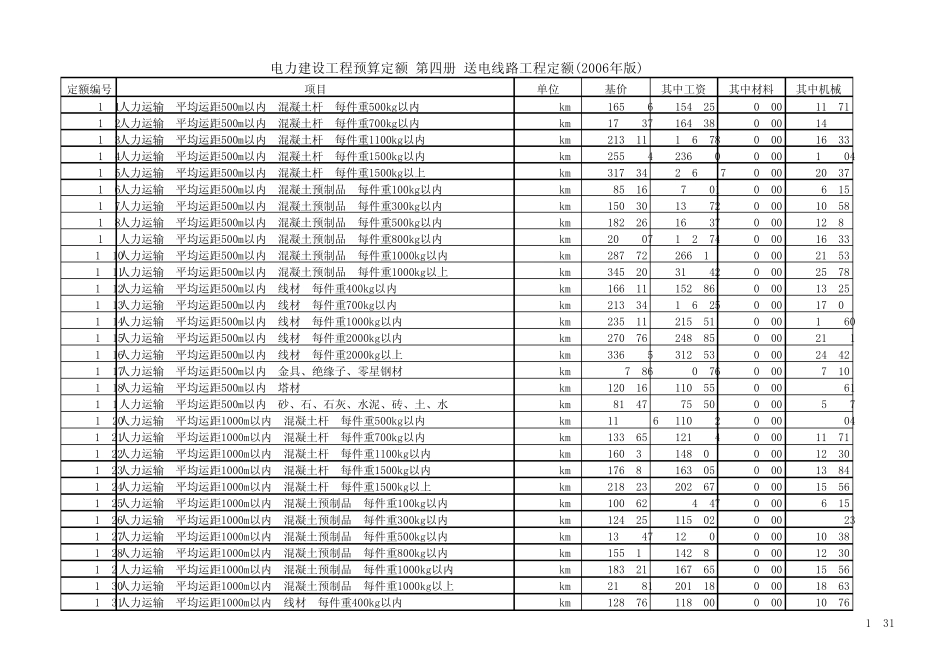电力工程预算定额送电线路工程(2006年版)_第1页