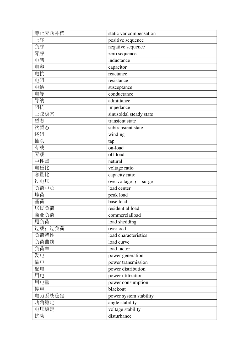 电力常用英语_第2页