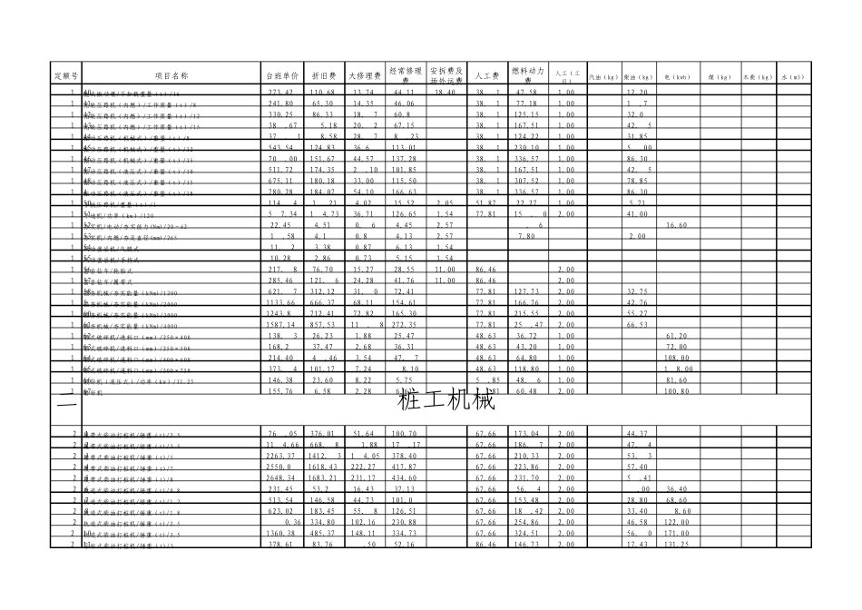 电力建设工程施工机械台班费用定额(2006年版)_第2页