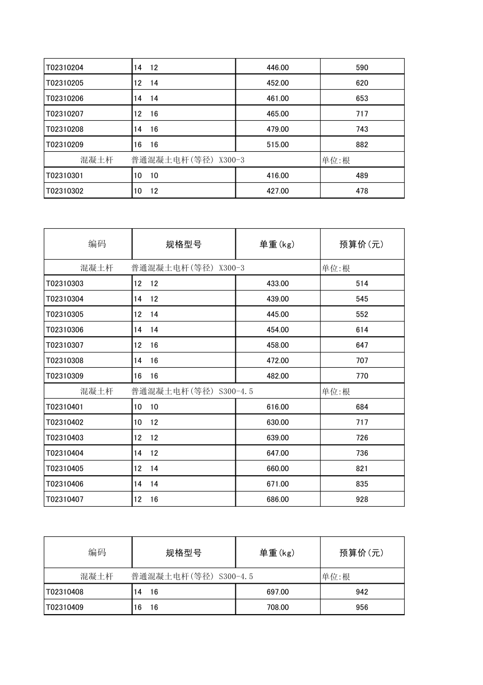 电力建设工程装置性材料预算价格_第3页