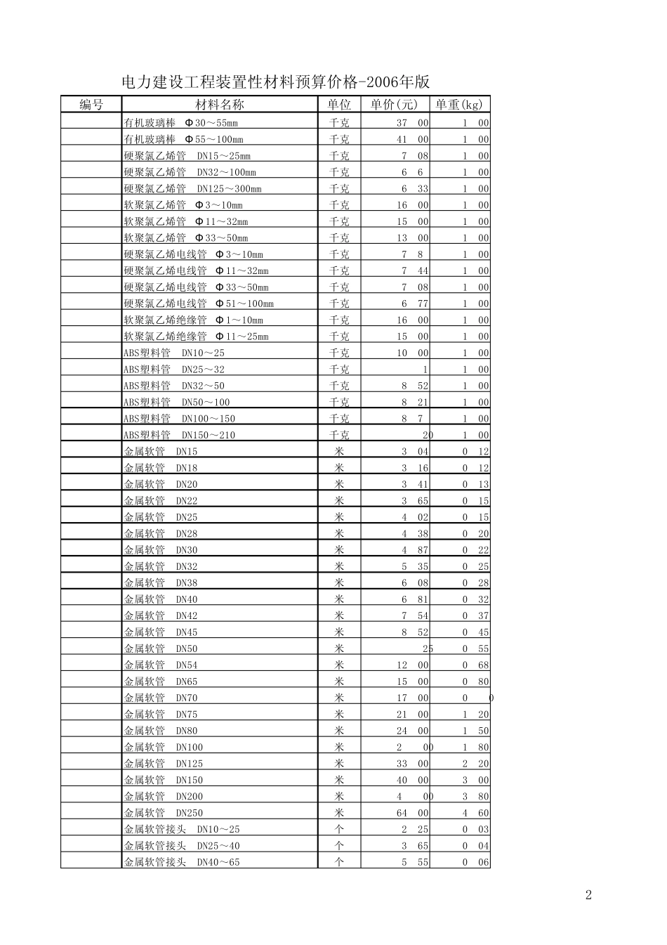 电力建设工程装置性材料预算价格2006年版_第2页