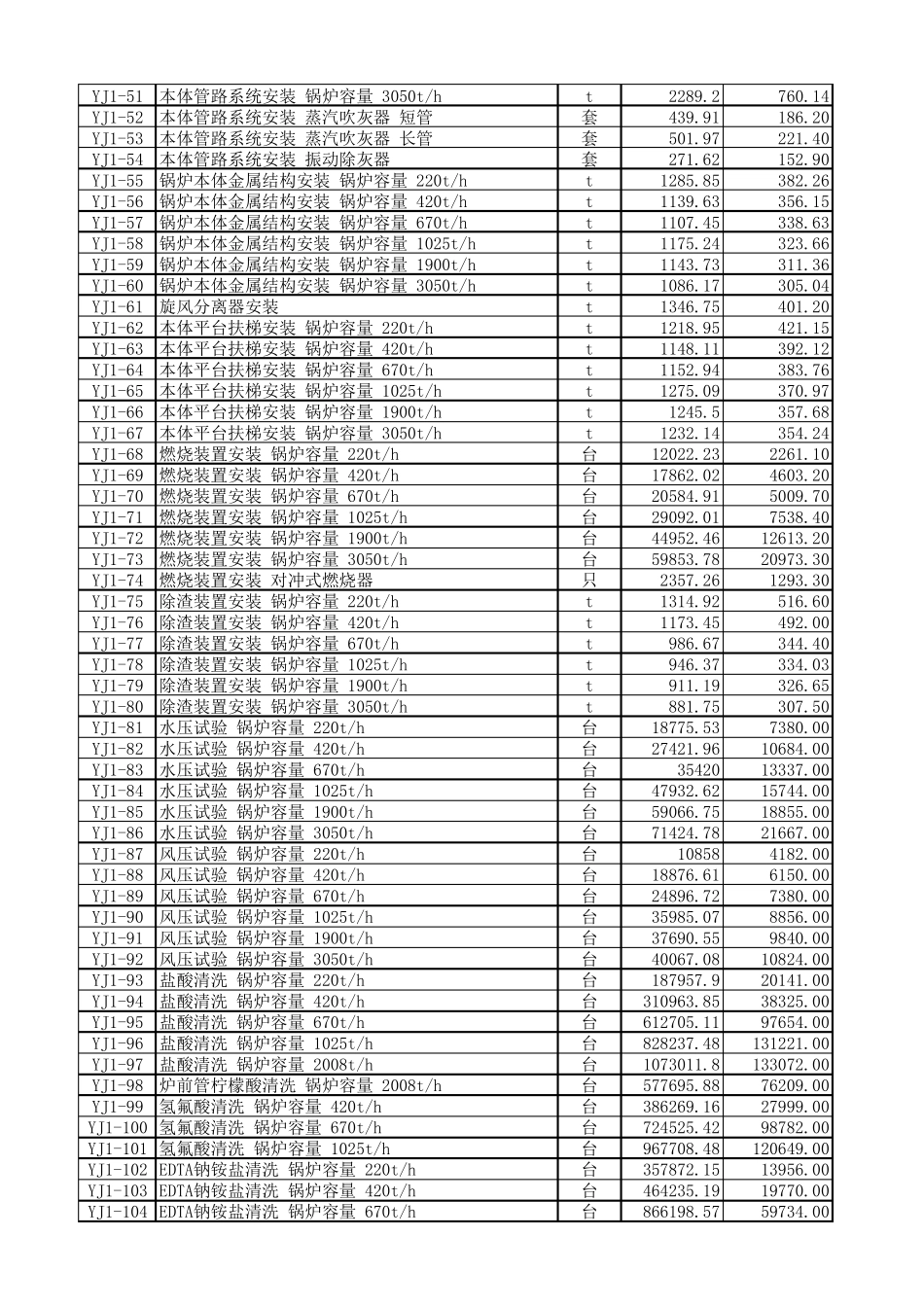 电力建设工程预算定额(安装工程)_第2页