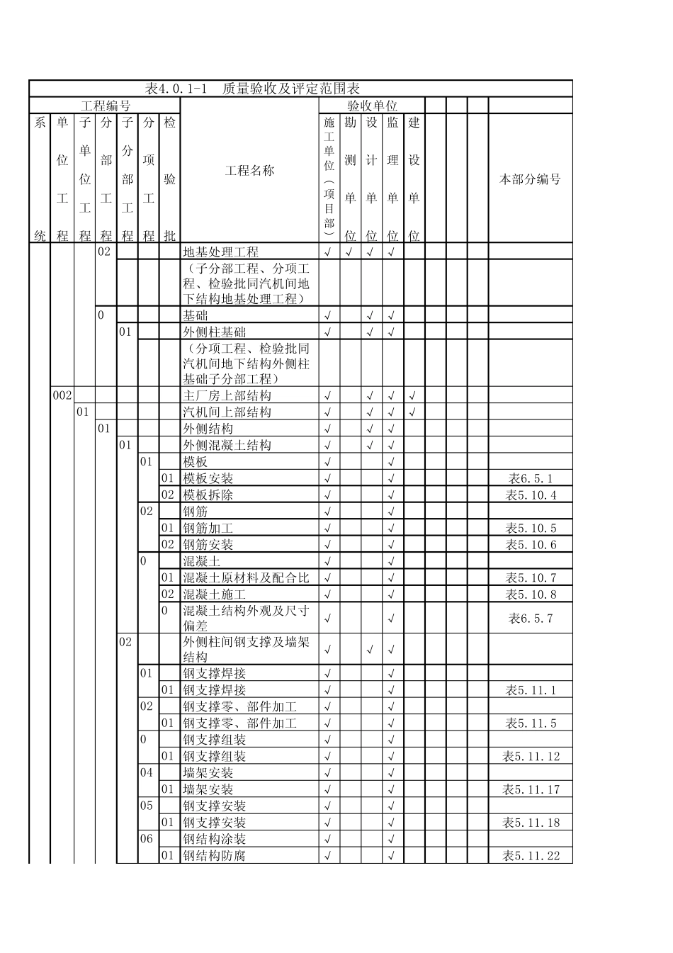 电力建设质量验收及评定范围表_第3页