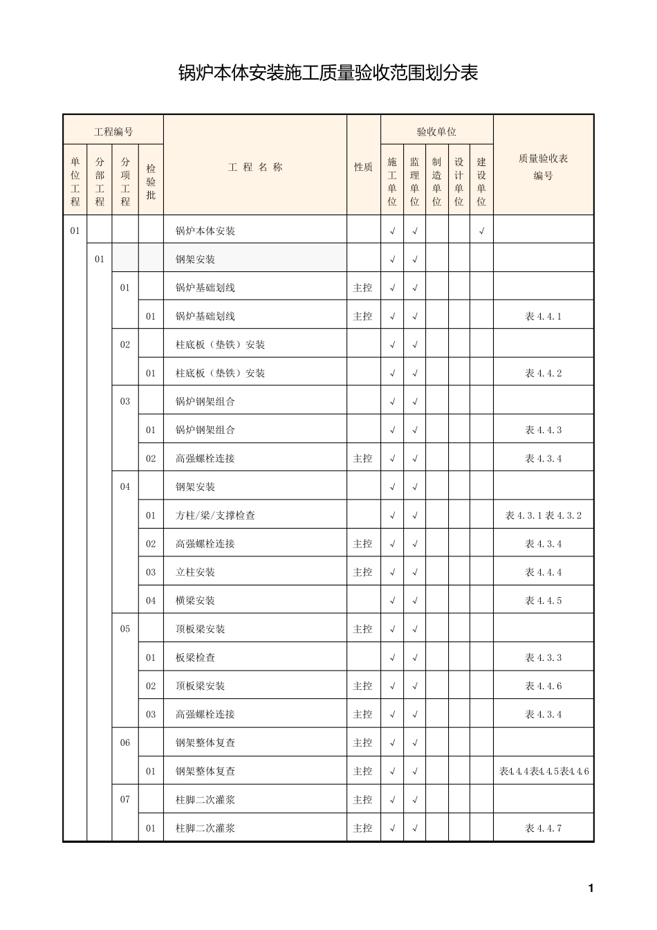 电力建设锅炉机组施工质量验收范围划分表_第1页