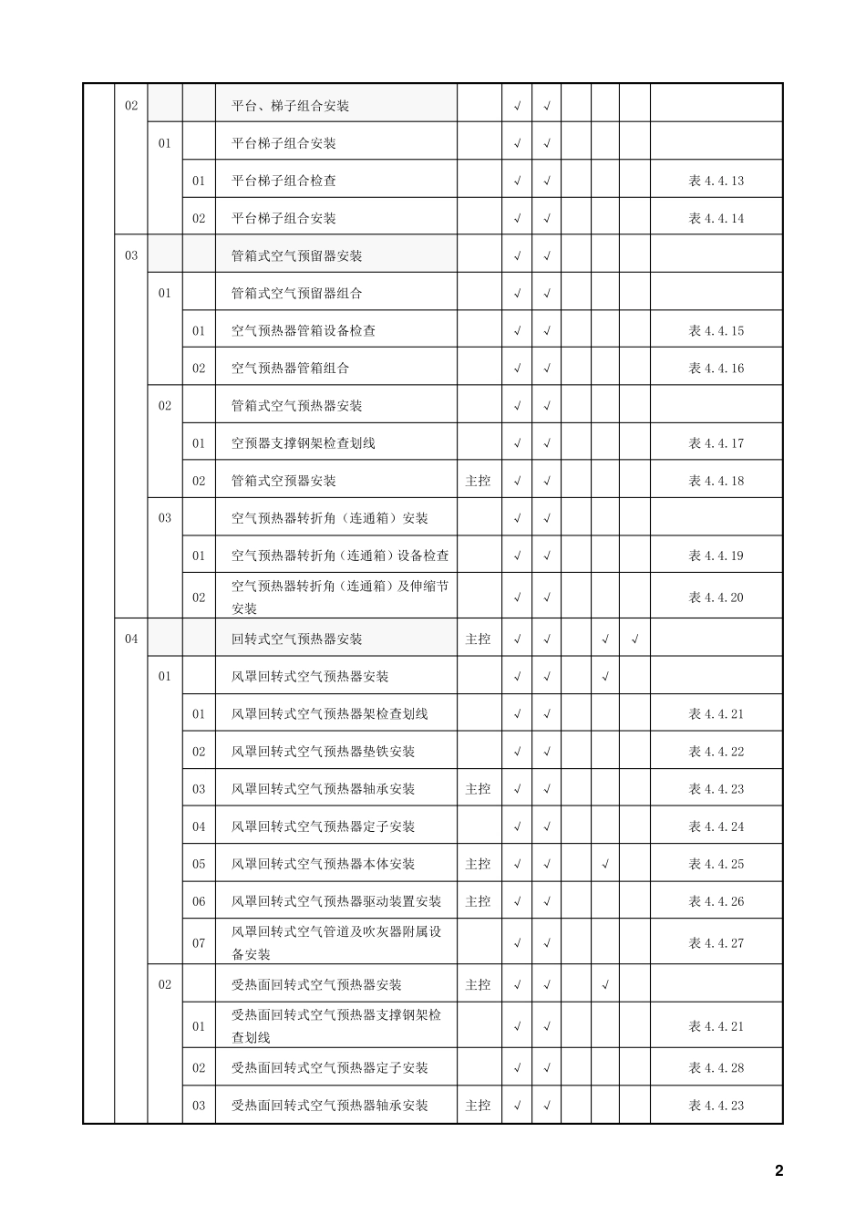 电力建设锅炉机组施工质量验收范围划分表_第2页