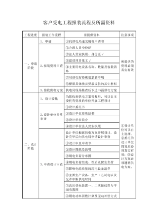 电力施工、客户受电工程报装流程及所需资料