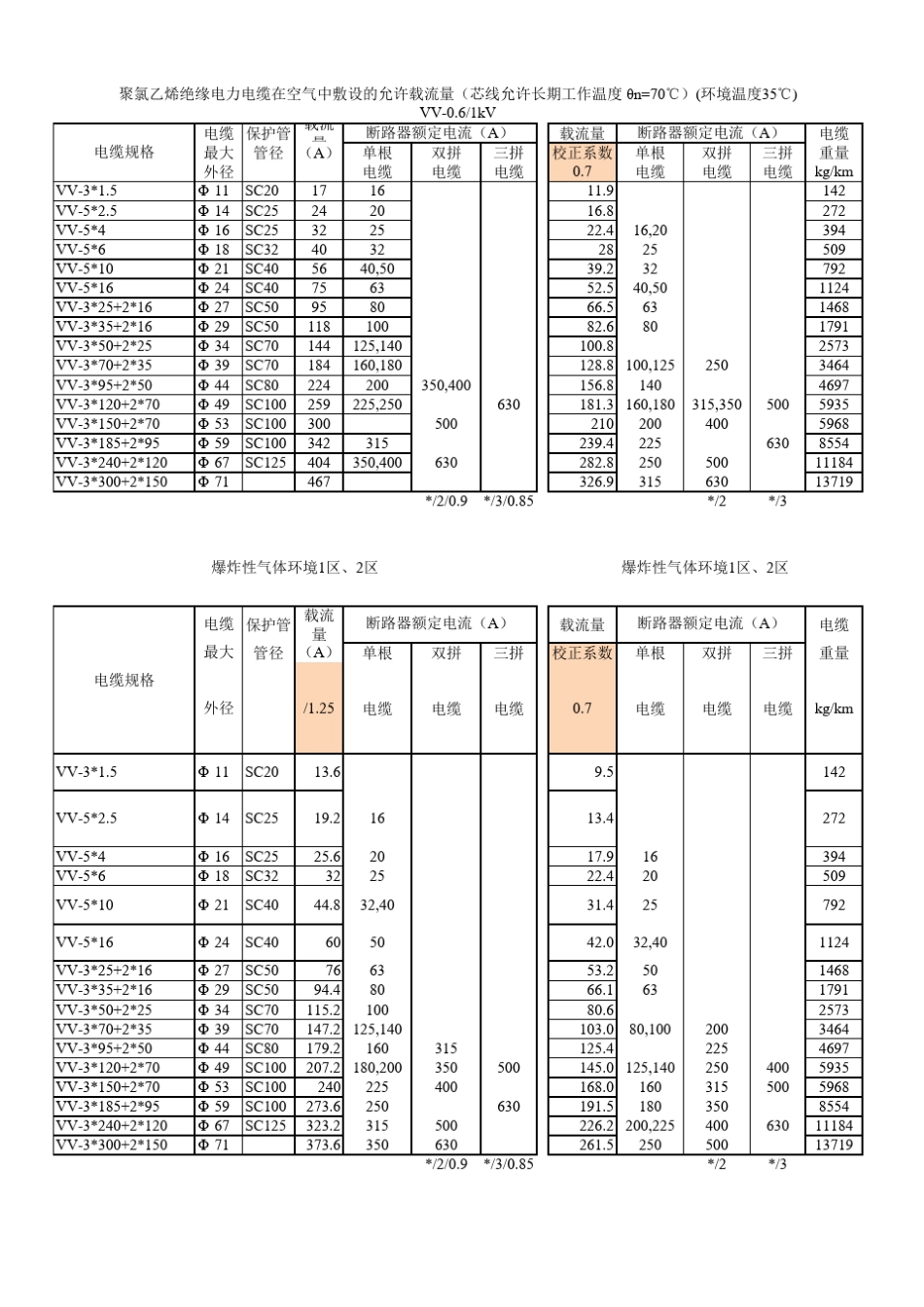 电力电缆允许载流量(YJV_VV)_第1页