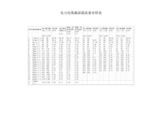 电力电缆截面载流量对照表1