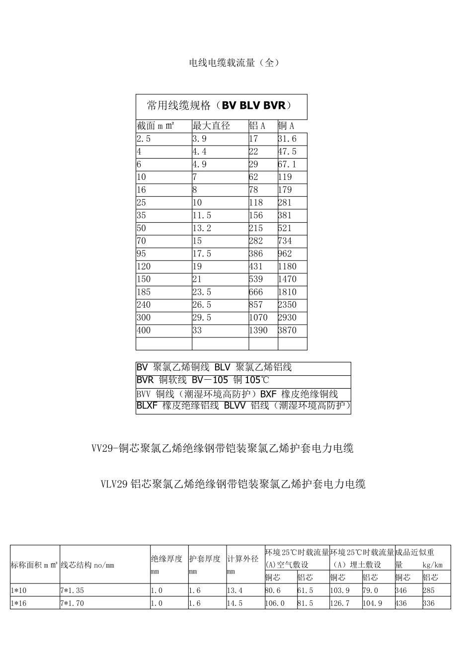 电力电缆载流量一览表_第1页
