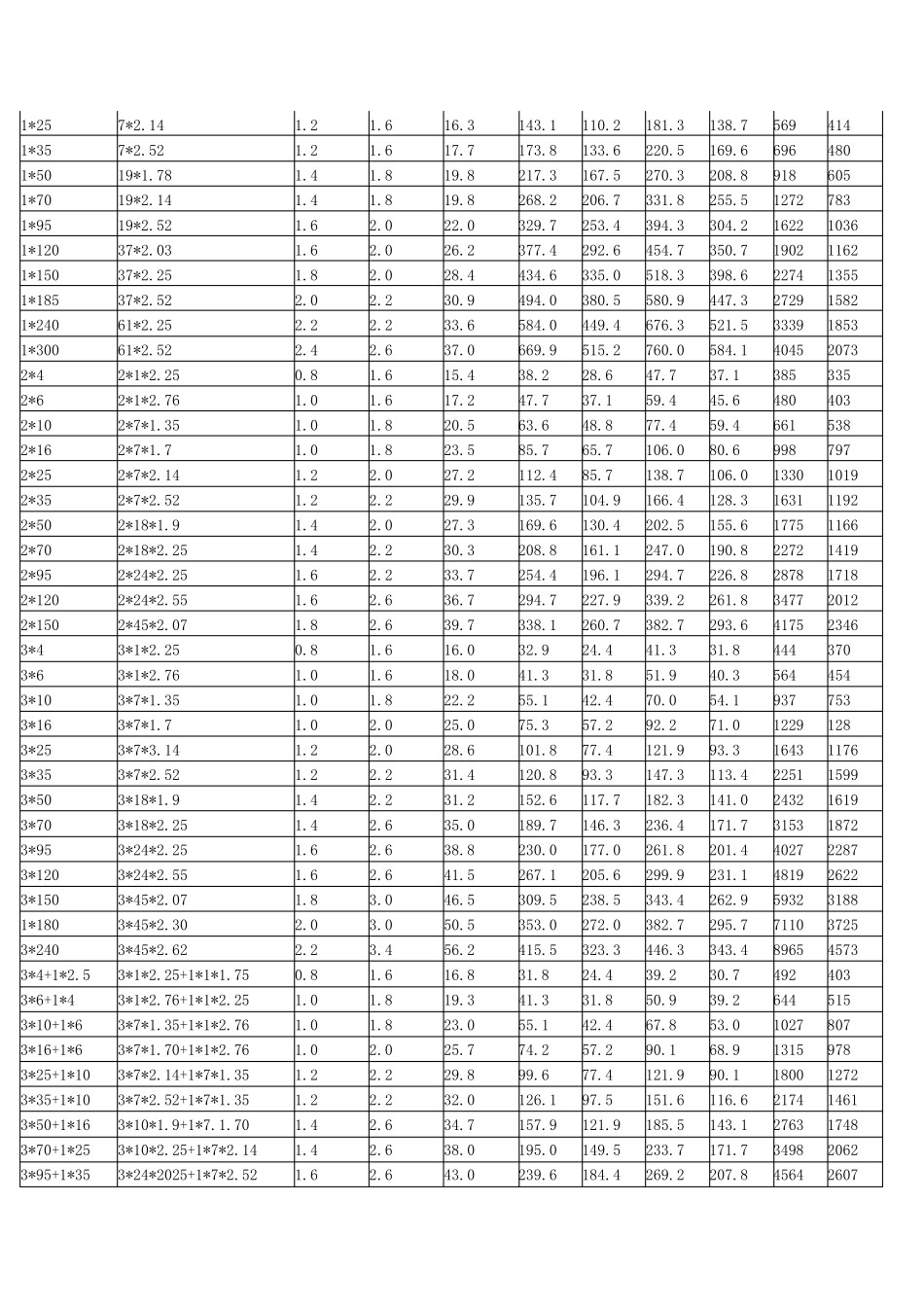 电力电缆载流量一览表_第2页
