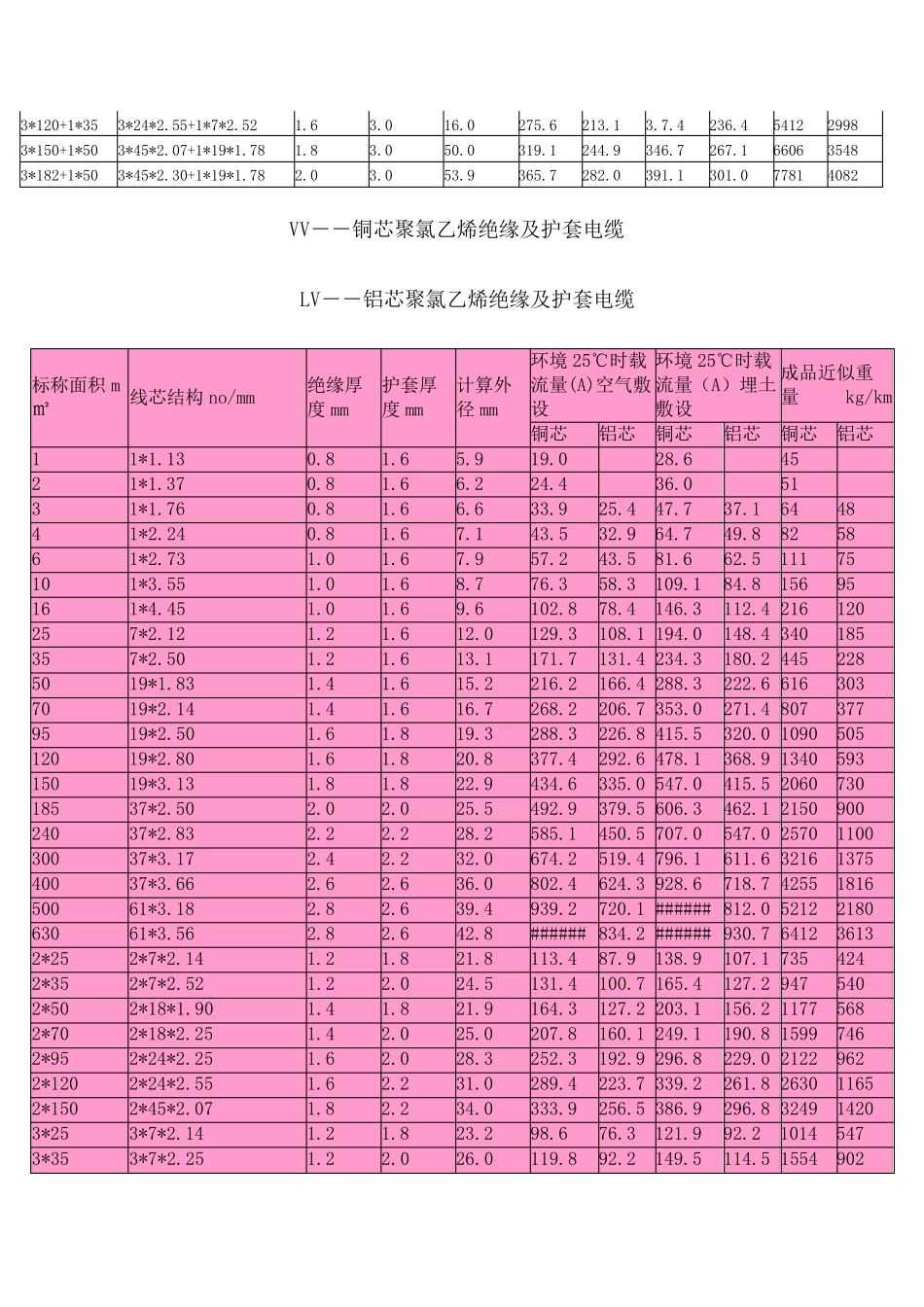电力电缆载流量一览表_第3页