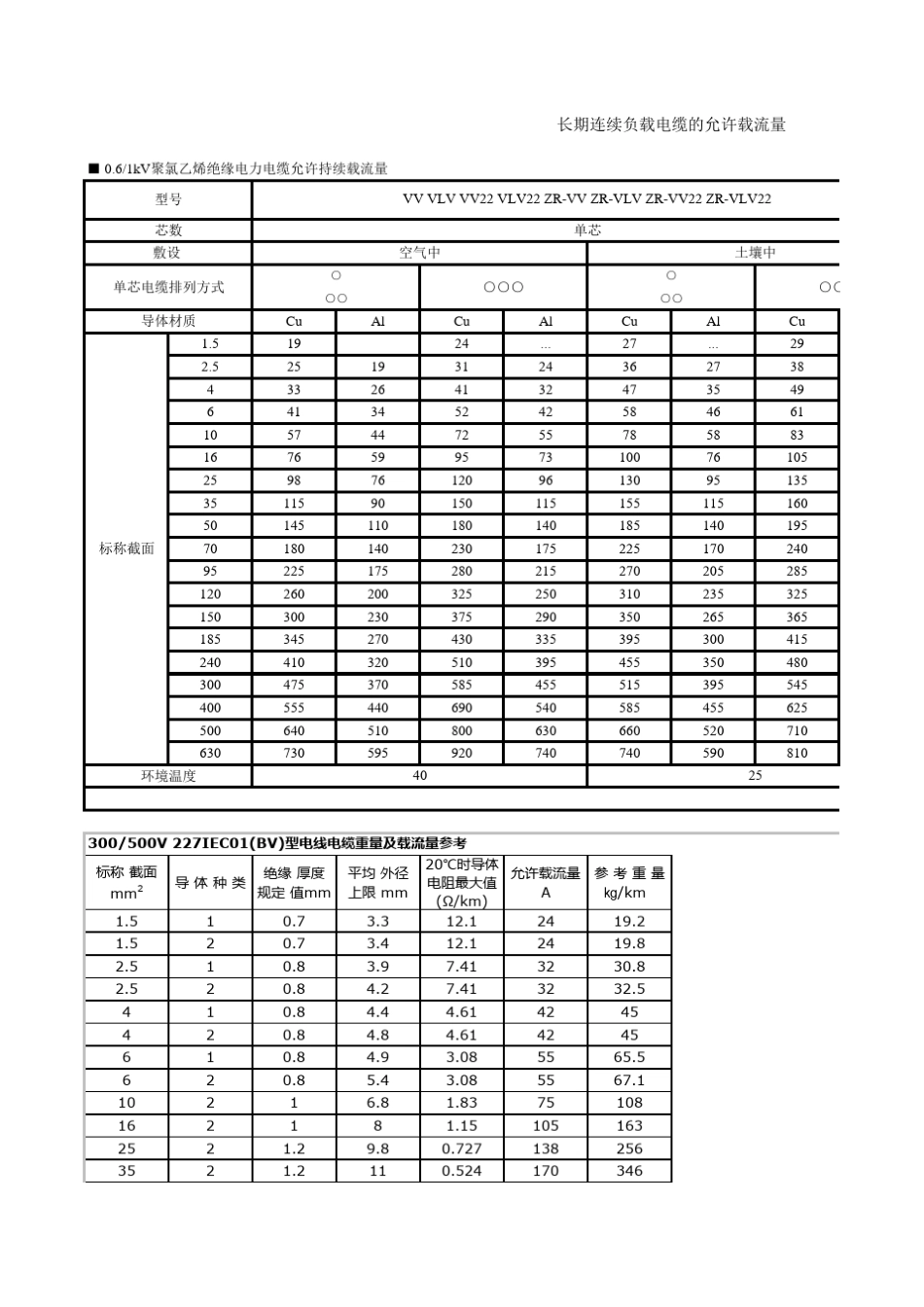 电力电缆载流量表_第1页