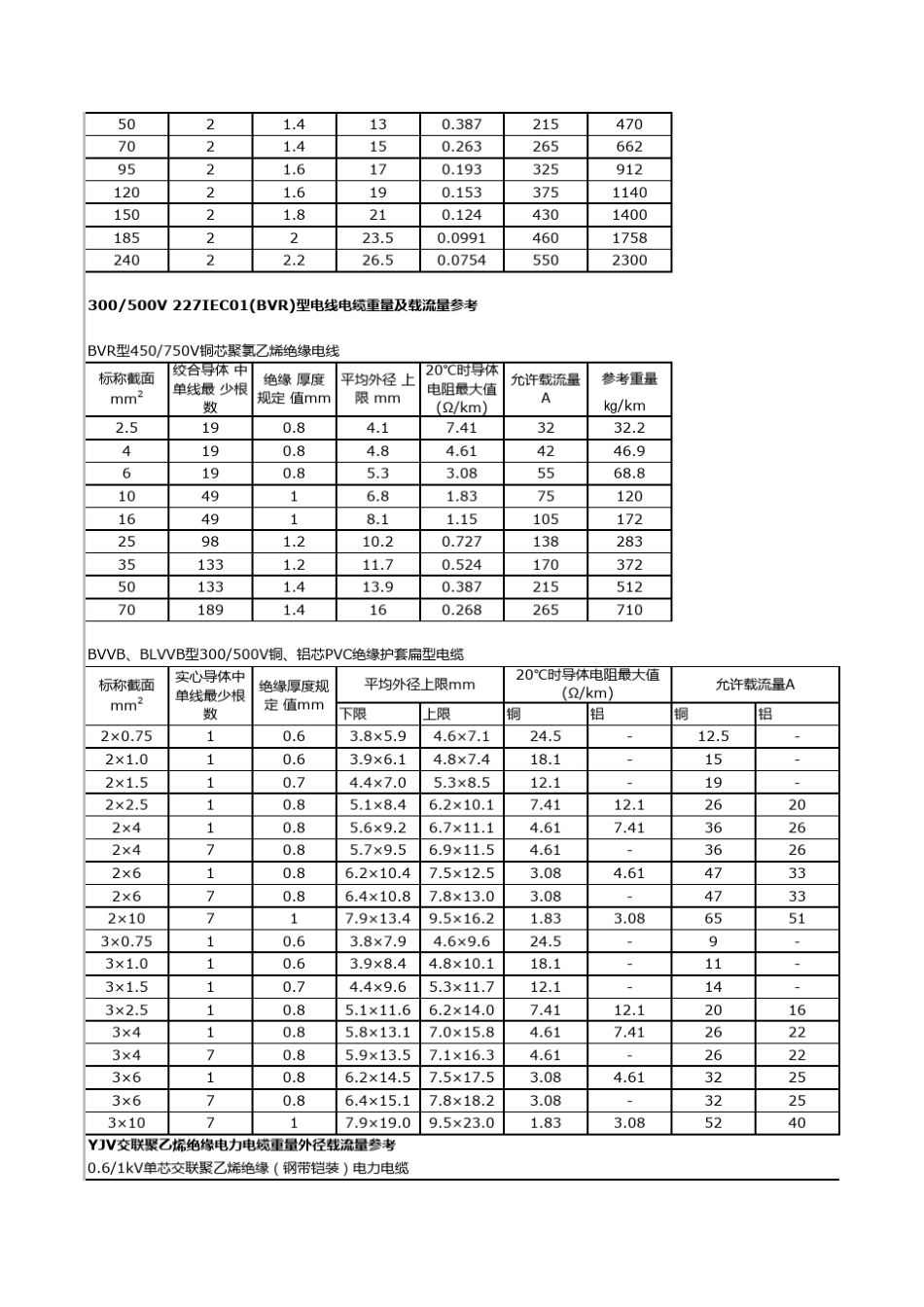 电力电缆载流量表_第2页
