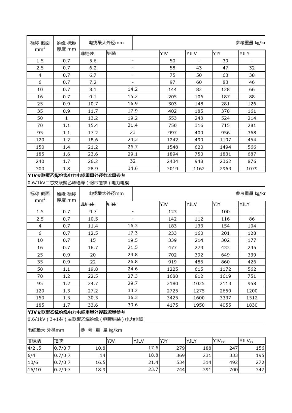 电力电缆载流量表_第3页