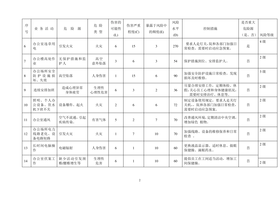电力设计院危险源识别评价表_第2页