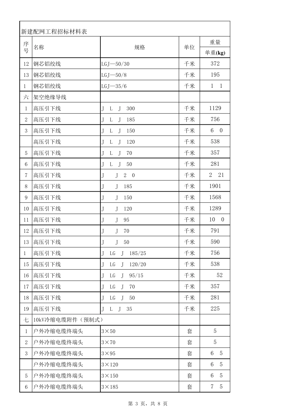 电力配网工程各种材料重量表总_第3页